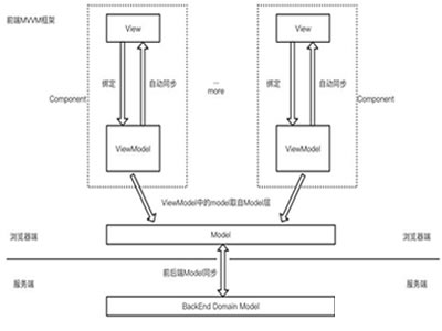 什么是MVVM？